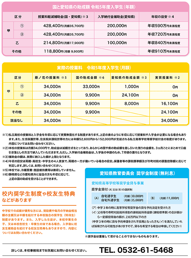 国と愛知県の授業料助成額、実際の授業料、愛知県教育委員会奨学金制度（無利息）
