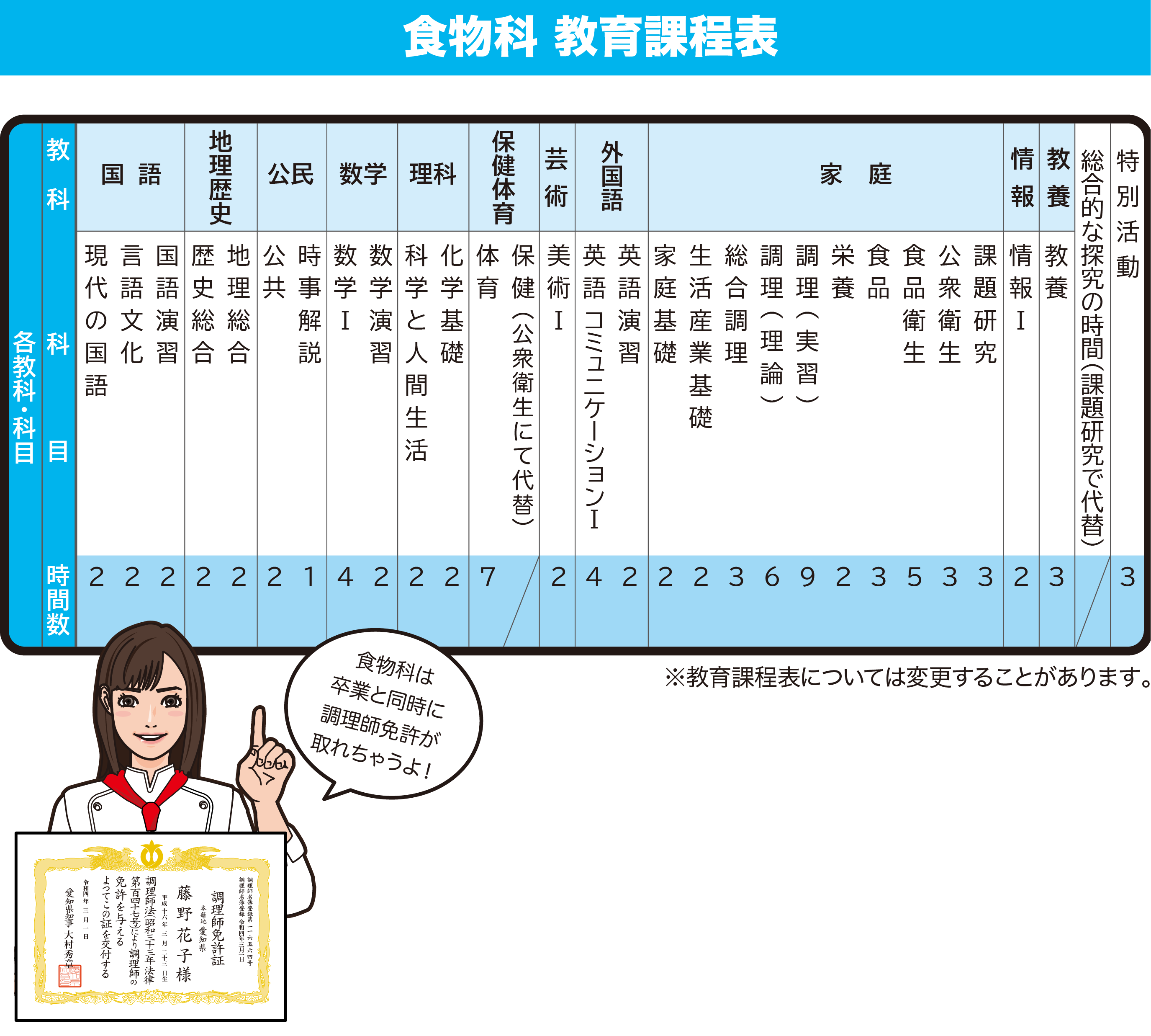 食物科紹介 3年生食物科時間割例、食物科教育課程表、教室設備等