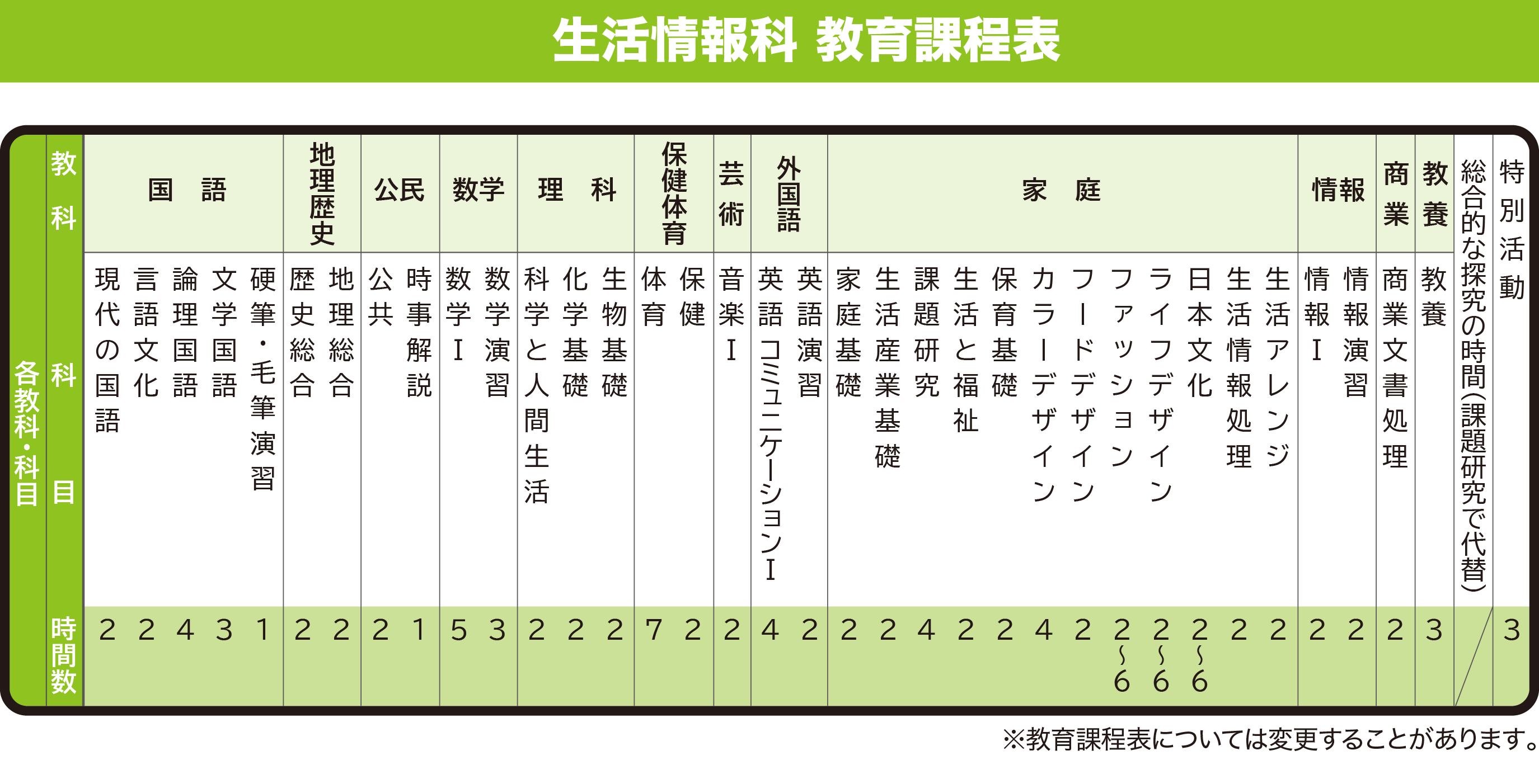 生活情報科 3年生生活情報科時間割例、生活情報科教育課程表、教室設備等